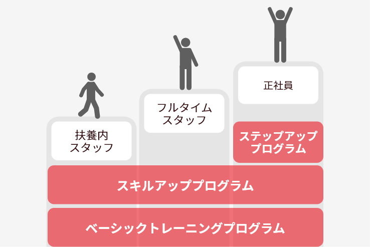 扶養内とフルタイム、正社員プログラム図
